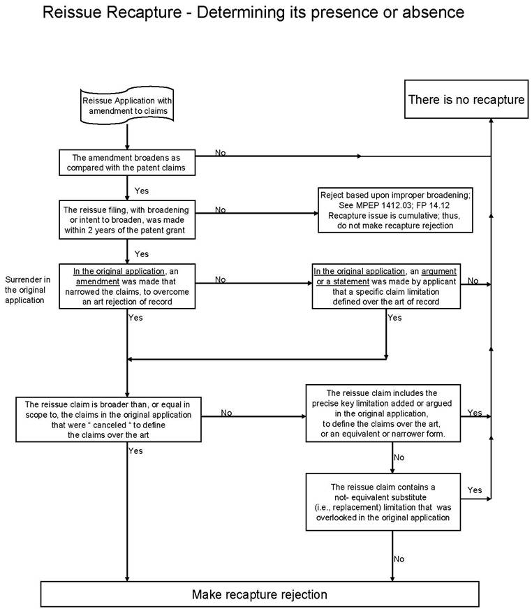 Reissue Recapture - Determining its presence or absense (flow chart)